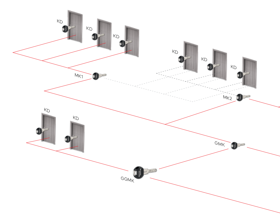 Мастер-системы под один ключ, одноуровневые, многоуровневые